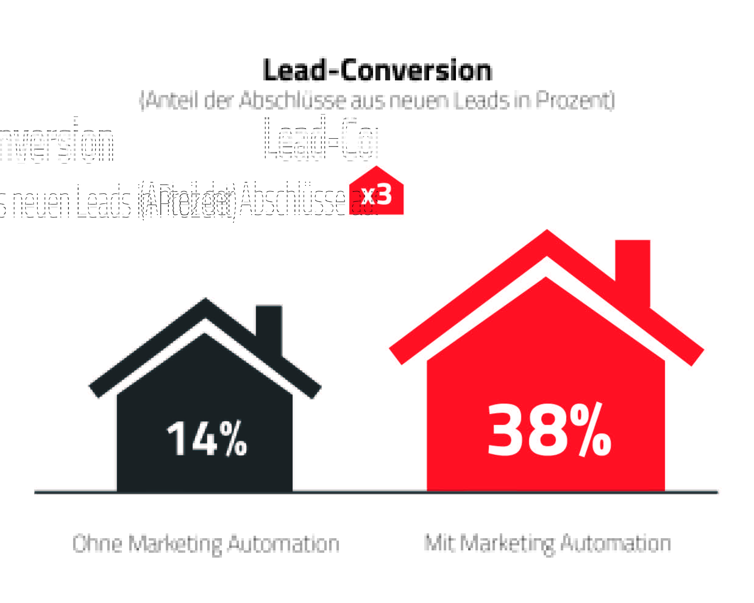 Beispiel: Dank Marketing Automation ließ sich die Lead-Conversion nahezu verdreifachen. Quelle: Evalanche (SC-Networks GmbH).