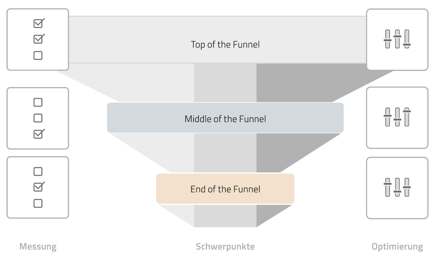 Sales Funnel Analyse