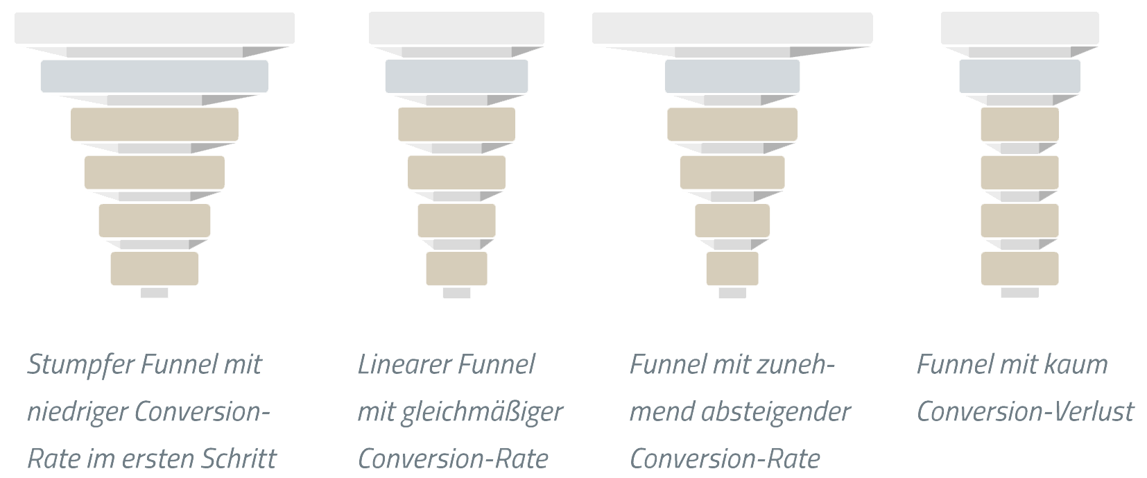 Darstellung der Conversions im Sales Funnel