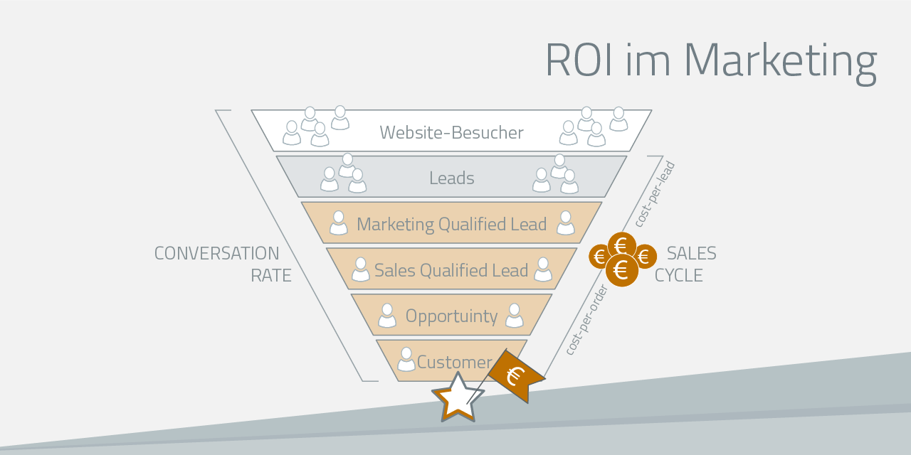 ROI (Return on Investment) im Marketing berechnen